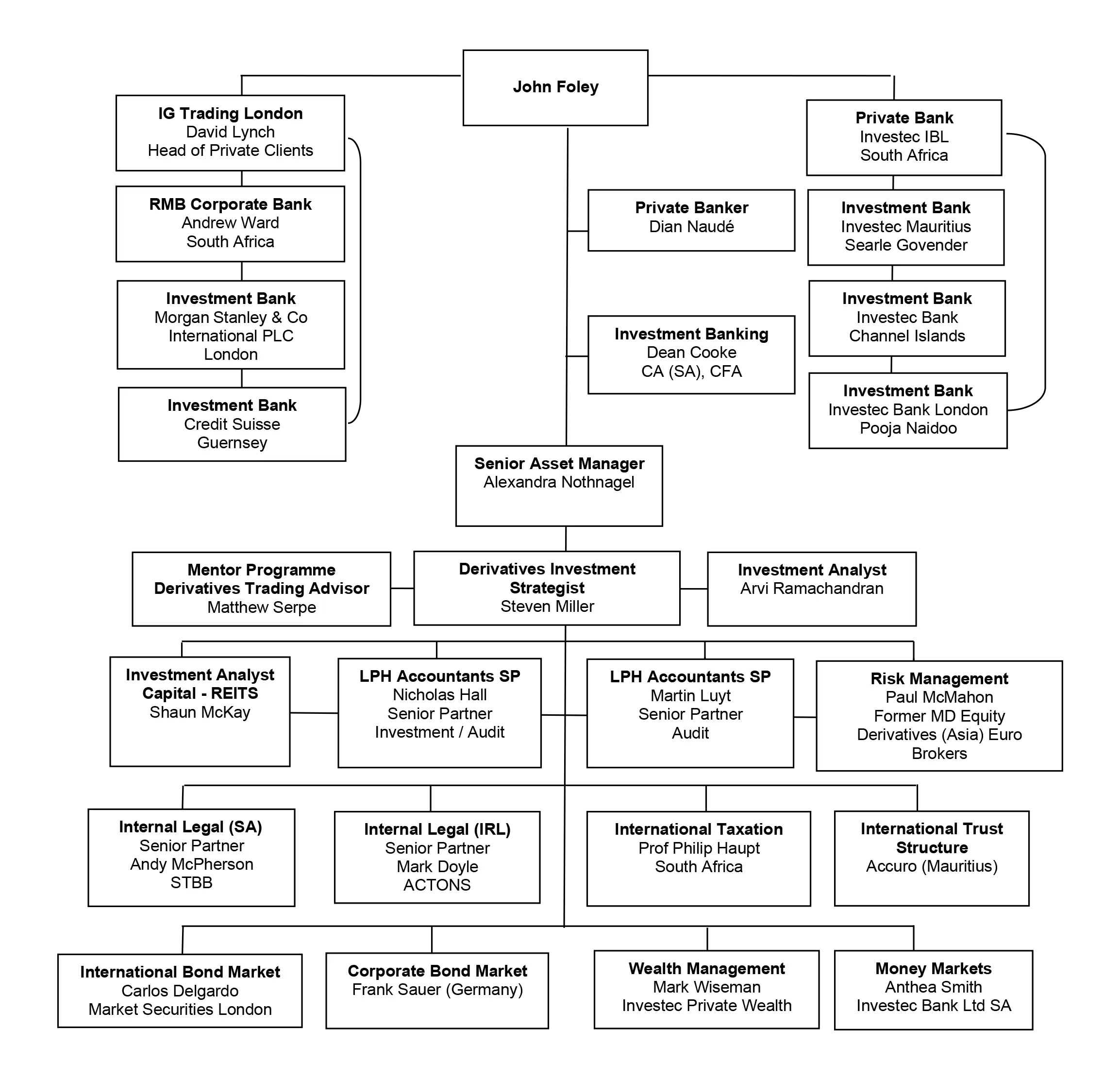 Seagram Capital Team Members